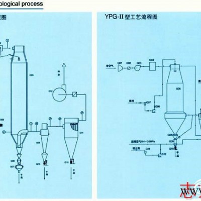 中國(guó)噴霧干燥機(jī)：想買口碑好的YPG系列燕麥壓力式噴霧干燥機(jī)，就來志方干燥設(shè)備