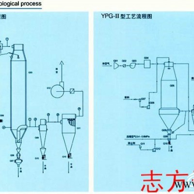 香港噴霧干燥機(jī)，常州哪里有賣具有口碑的YPG壓力式噴霧干燥機(jī)