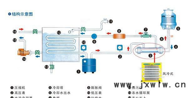 工業(yè)風(fēng)冷式冷水機(jī)（一體機(jī)，機(jī)內(nèi)裝配散熱風(fēng)扇給冷凝器散熱）